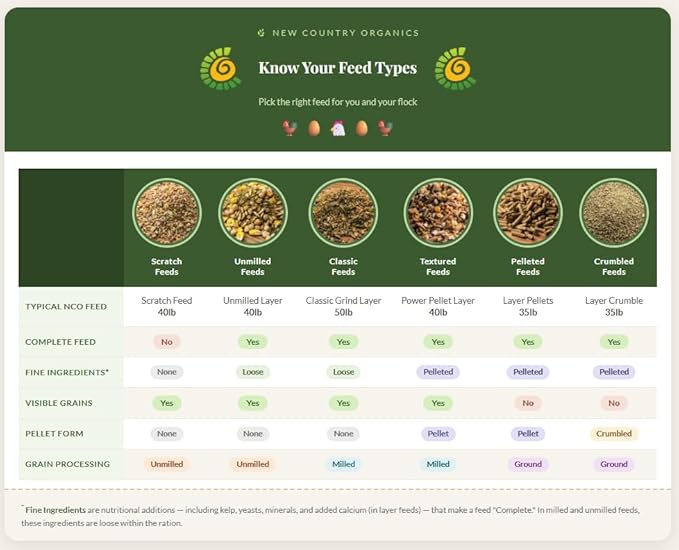 New Country Organics | Organic Grower/Broiler Feed for Growing Chickens | Soy-Free | 19% Protein | Certified Organic and Non-GMO | 40 lbs